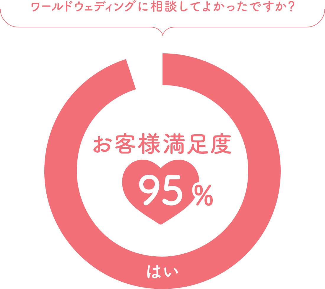 ワールドウェディングに相談してよかったですか? お客様満足度95%