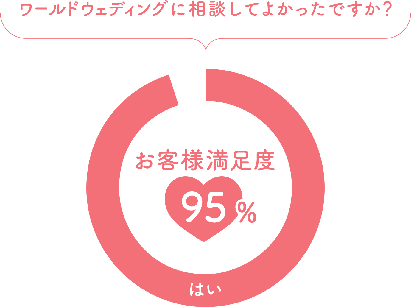 ワールドウェディングに相談してよかったですか? お客様満足度95%